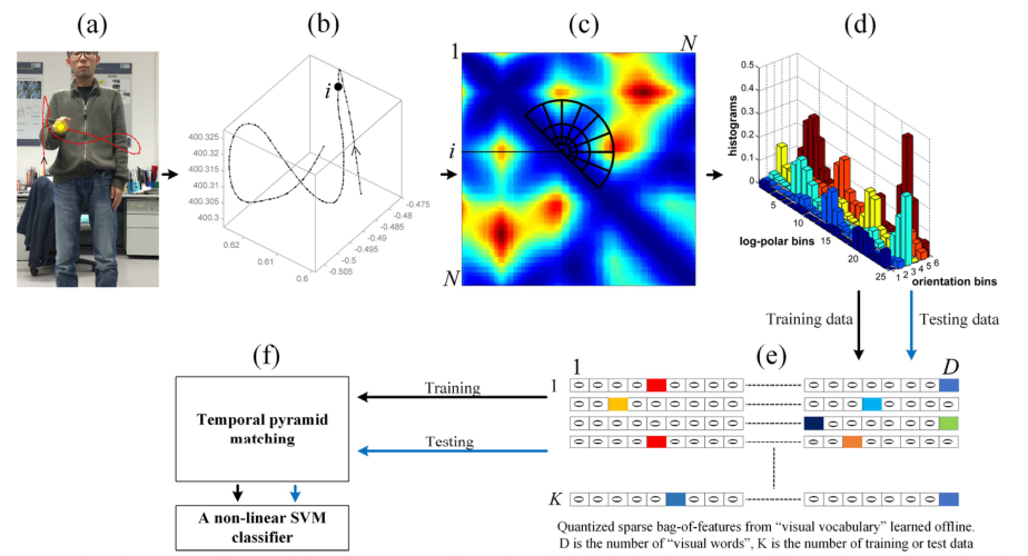 Temporal self-similarity framework for motion trajectory recognition